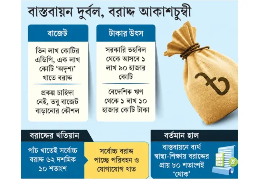 ফাঁপানো এডিপিতে রেকর্ড থোক বরাদ্দ, বাস্তবায়ন নিয়ে শঙ্কা